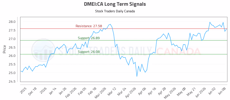 Stock Chart for DMEI:CA