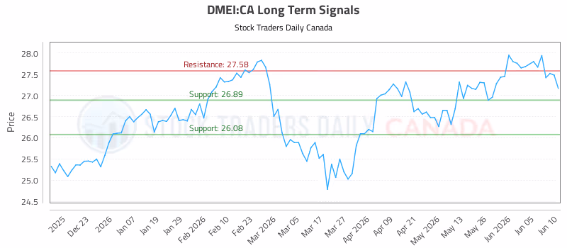 Stock Chart for DMEI:CA