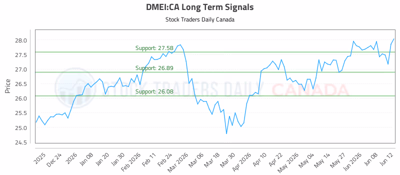 Stock Chart for DMEI:CA