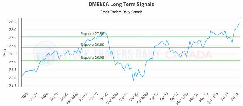 Stock Chart for DMEI:CA