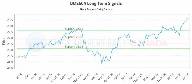 Stock Chart for DMEI:CA