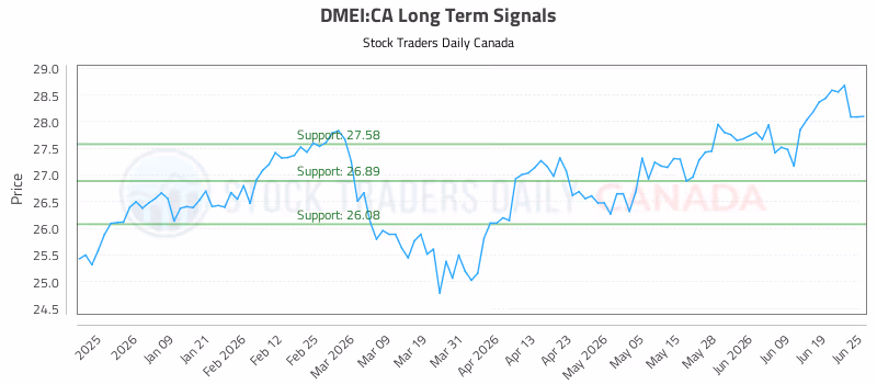 Stock Chart for DMEI:CA
