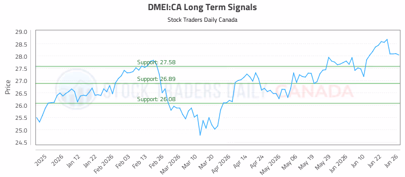 Stock Chart for DMEI:CA