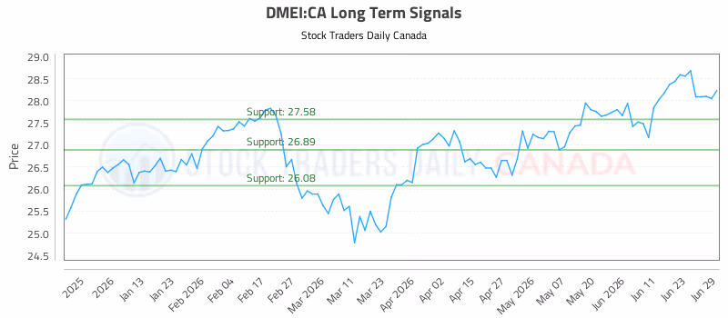 Stock Chart for DMEI:CA