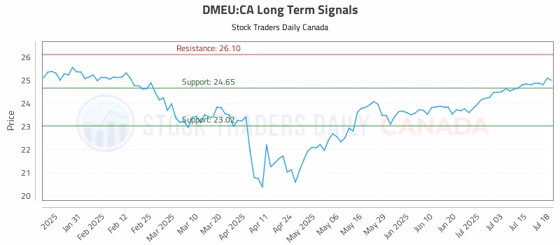 Stock Chart for DMEU:CA