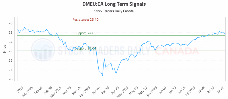 Stock Chart for DMEU:CA