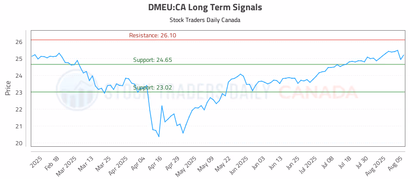Stock Chart for DMEU:CA