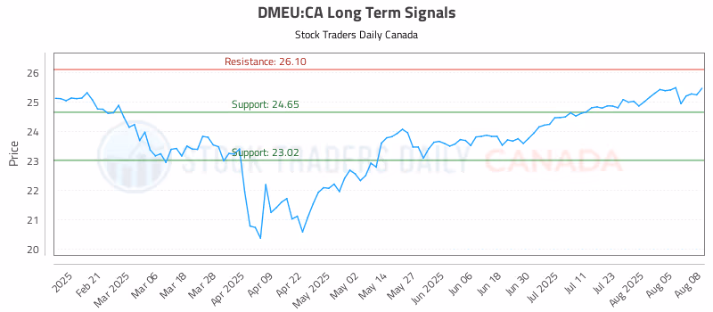 Stock Chart for DMEU:CA