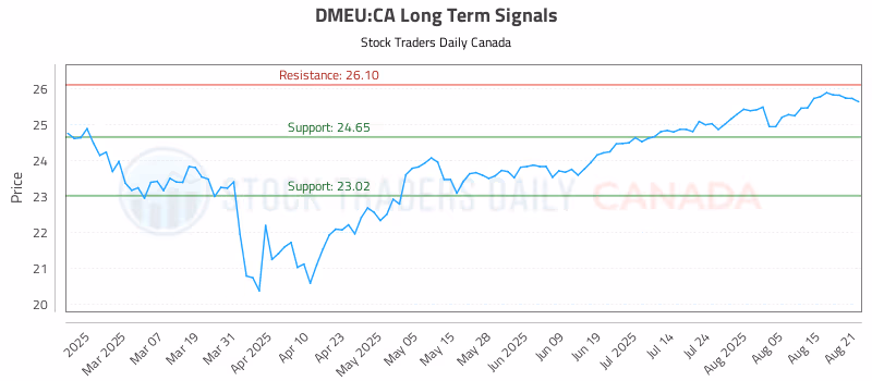 Stock Chart for DMEU:CA