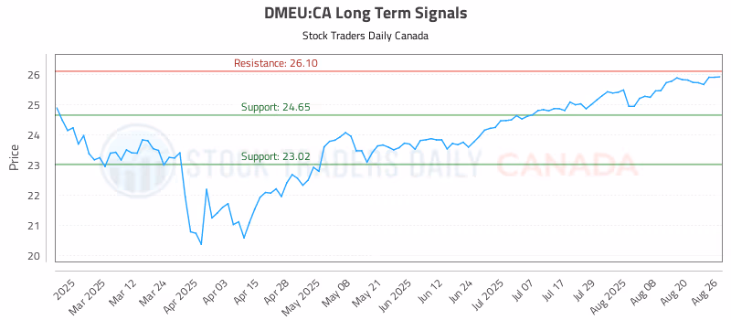 Stock Chart for DMEU:CA