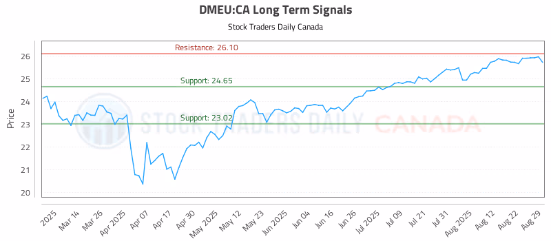 Stock Chart for DMEU:CA