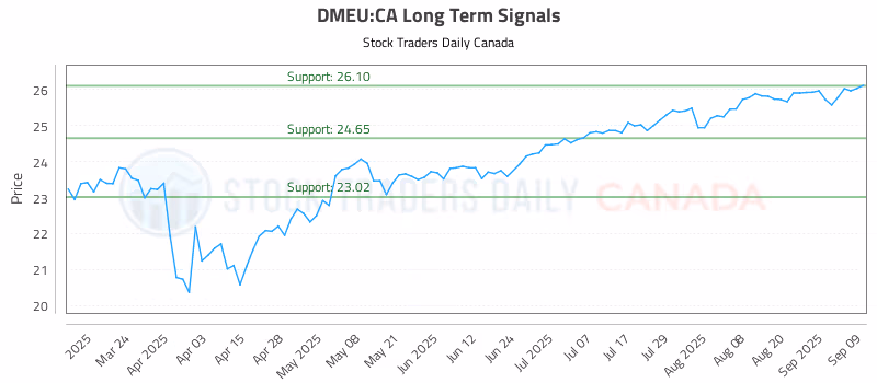 Stock Chart for DMEU:CA