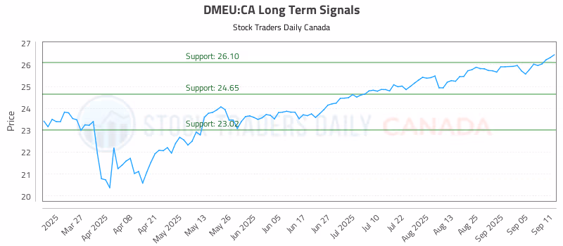 Stock Chart for DMEU:CA