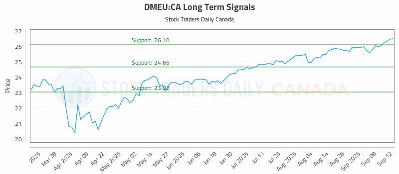 Stock Chart for DMEU:CA