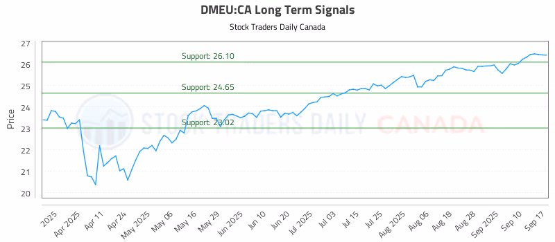 Stock Chart for DMEU:CA