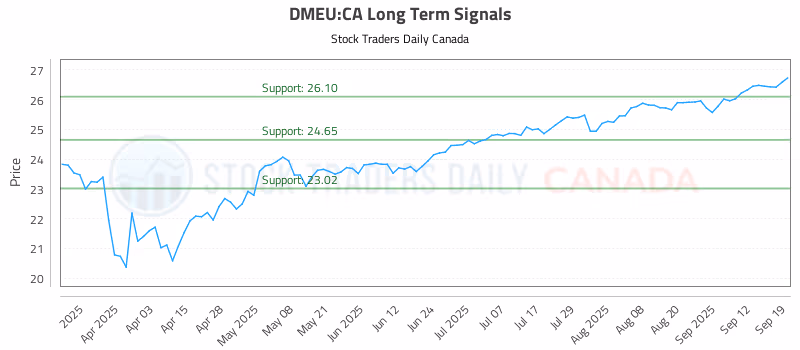 Stock Chart for DMEU:CA