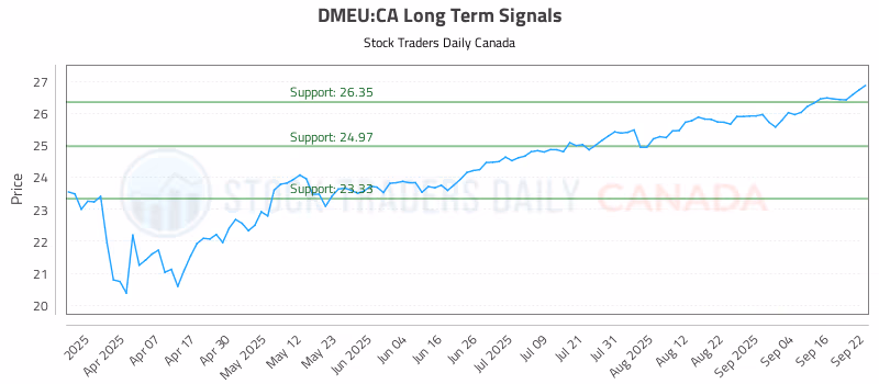 Stock Chart for DMEU:CA
