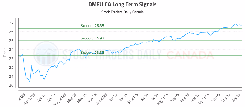 Stock Chart for DMEU:CA