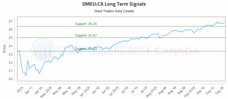 Stock Chart for DMEU:CA