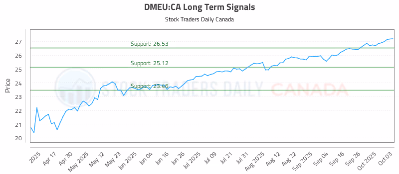 Stock Chart for DMEU:CA