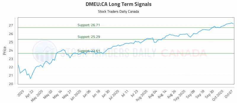 Stock Chart for DMEU:CA