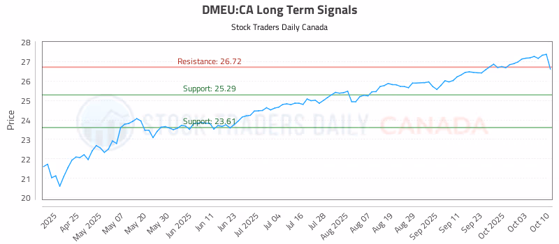 Stock Chart for DMEU:CA