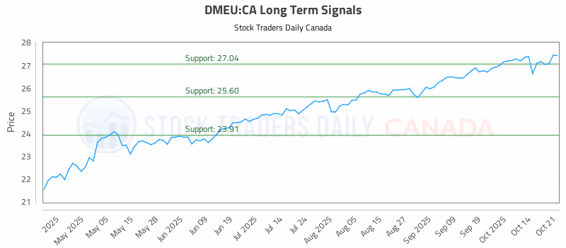 Stock Chart for DMEU:CA