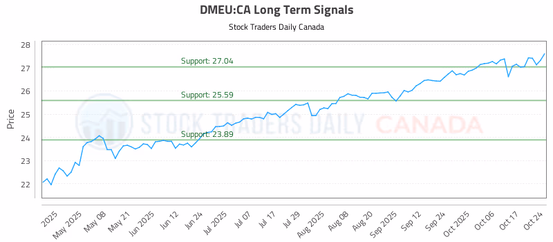 Stock Chart for DMEU:CA