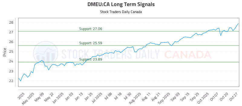 Stock Chart for DMEU:CA