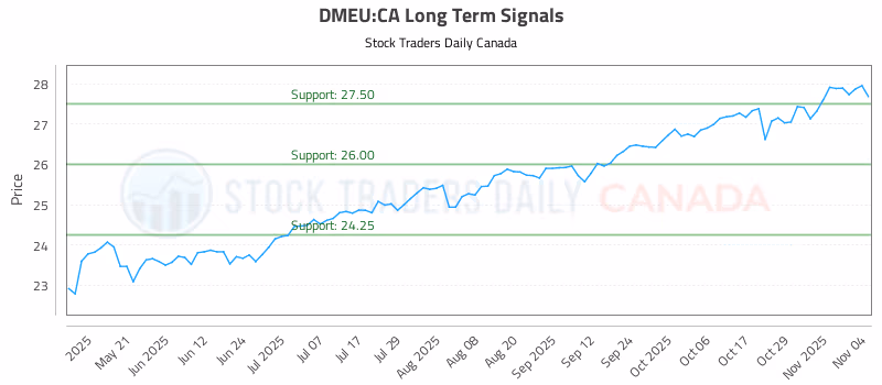 Stock Chart for DMEU:CA