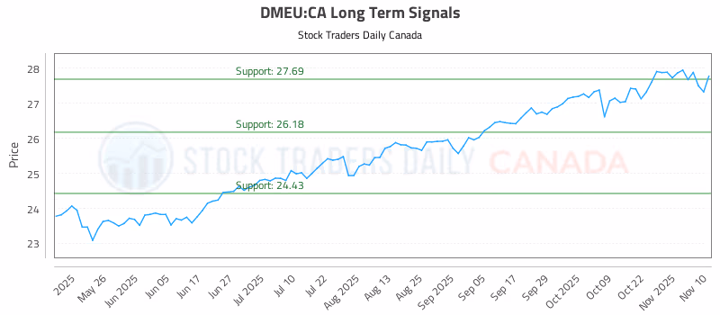 Stock Chart for DMEU:CA