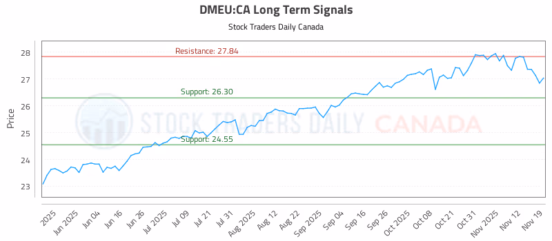Stock Chart for DMEU:CA