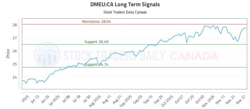 Stock Chart for DMEU:CA