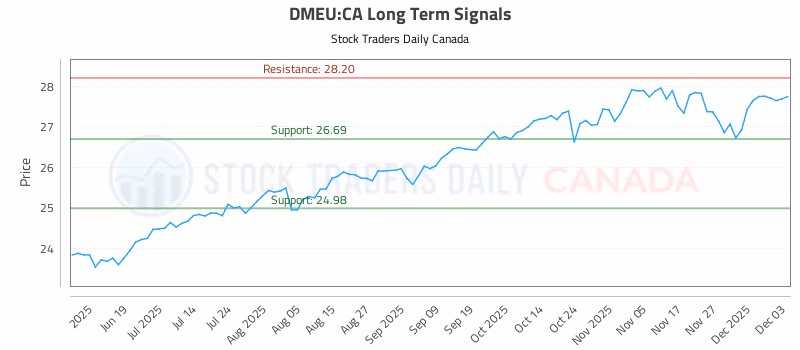 Stock Chart for DMEU:CA