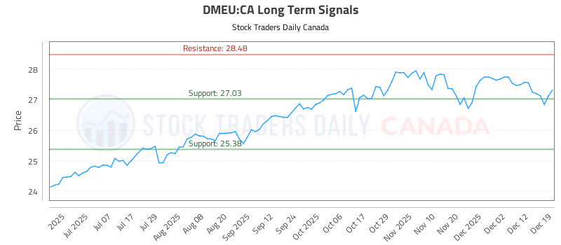 Stock Chart for DMEU:CA