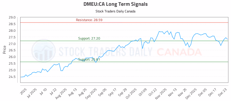 Stock Chart for DMEU:CA