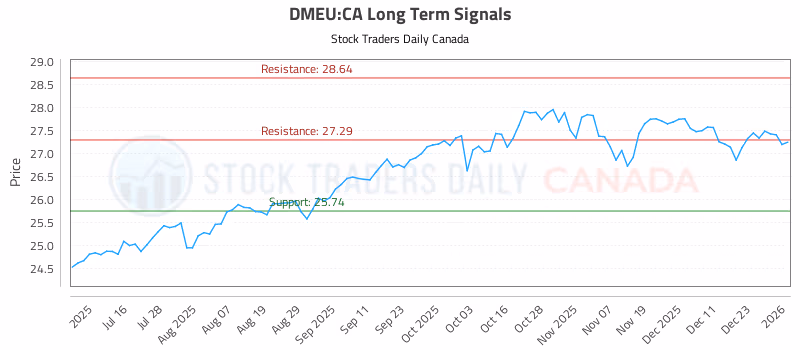 Stock Chart for DMEU:CA