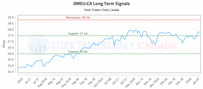 Stock Chart for DMEU:CA