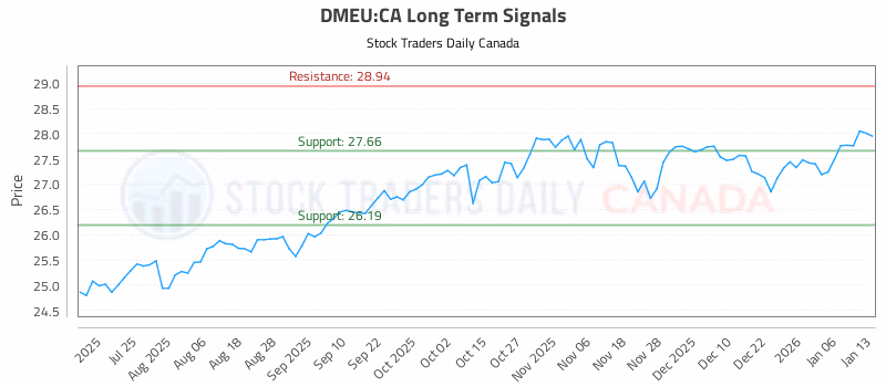 Stock Chart for DMEU:CA