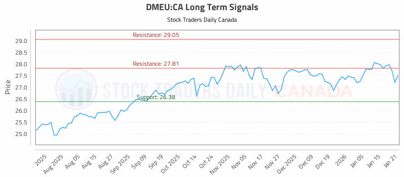 Stock Chart for DMEU:CA