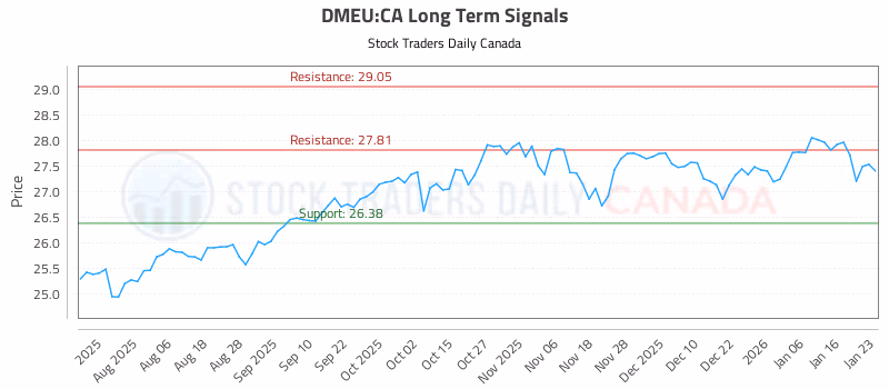 Stock Chart for DMEU:CA