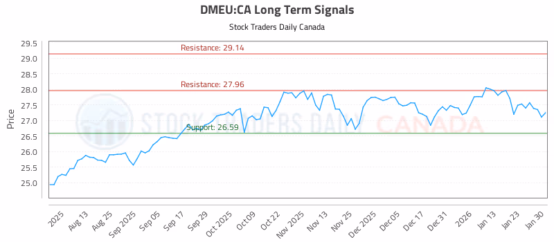 Stock Chart for DMEU:CA