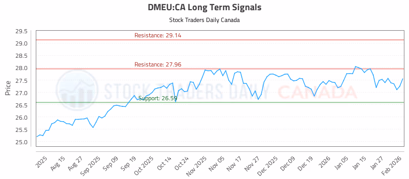Stock Chart for DMEU:CA