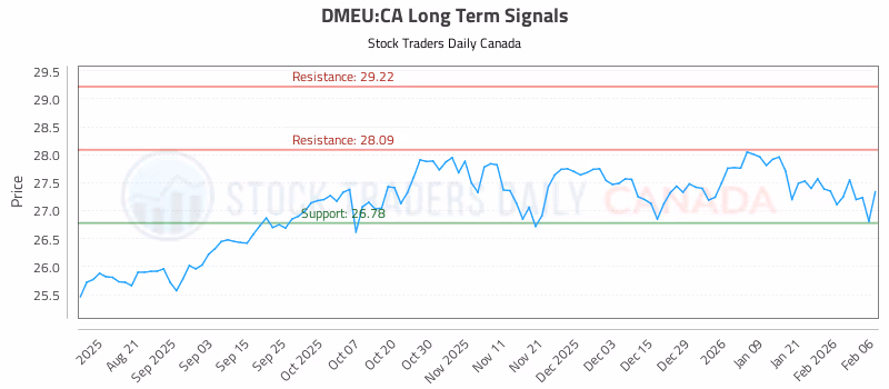 Stock Chart for DMEU:CA