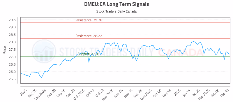 Stock Chart for DMEU:CA