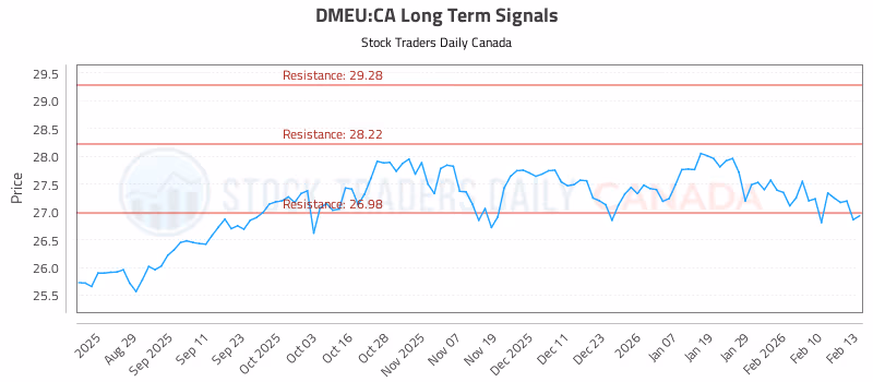 Stock Chart for DMEU:CA
