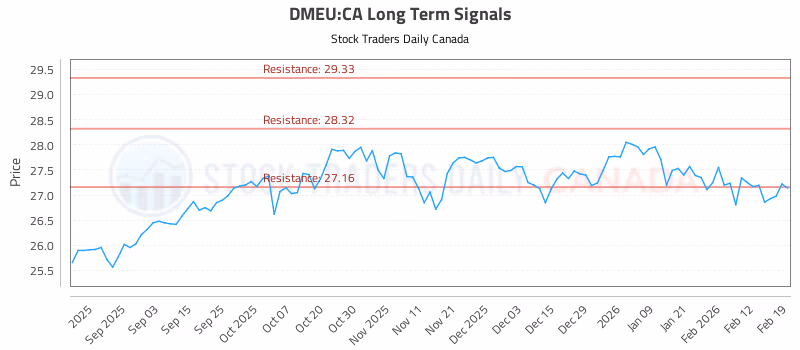 Stock Chart for DMEU:CA