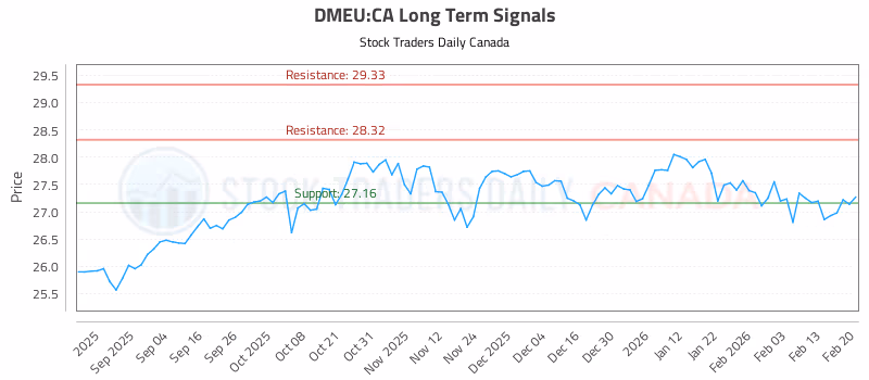 Stock Chart for DMEU:CA
