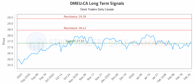 Stock Chart for DMEU:CA