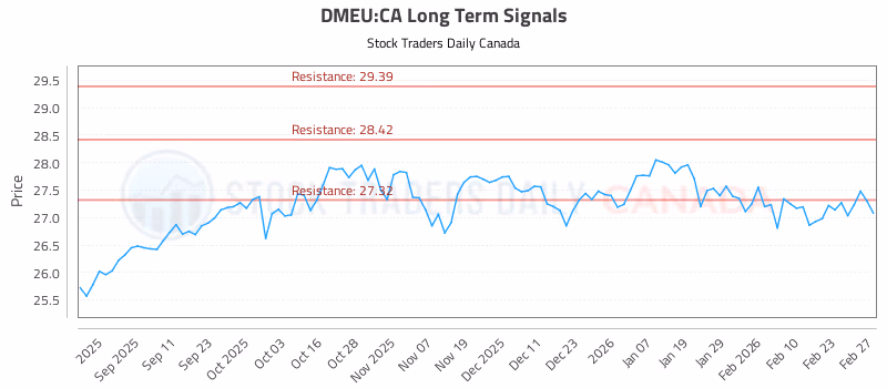 Stock Chart for DMEU:CA